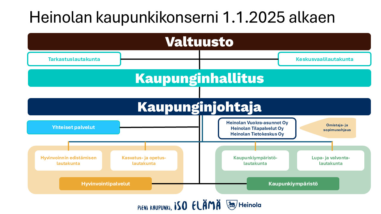 Kuvassa kaupunkikonserni. Ylimpänä valtuusto, josta haarautuu tarkastuslautakunta sekä keskusvaalikunta. Näiden alla kaupunginhallitus, jonka alla kaupunginjohtaja. Kaupunginjohtajan alla yhteiset palvelut palvelualue, hyvinvointipalvelut palvelualue sekä kaupunkiympäristö palvelualue. 